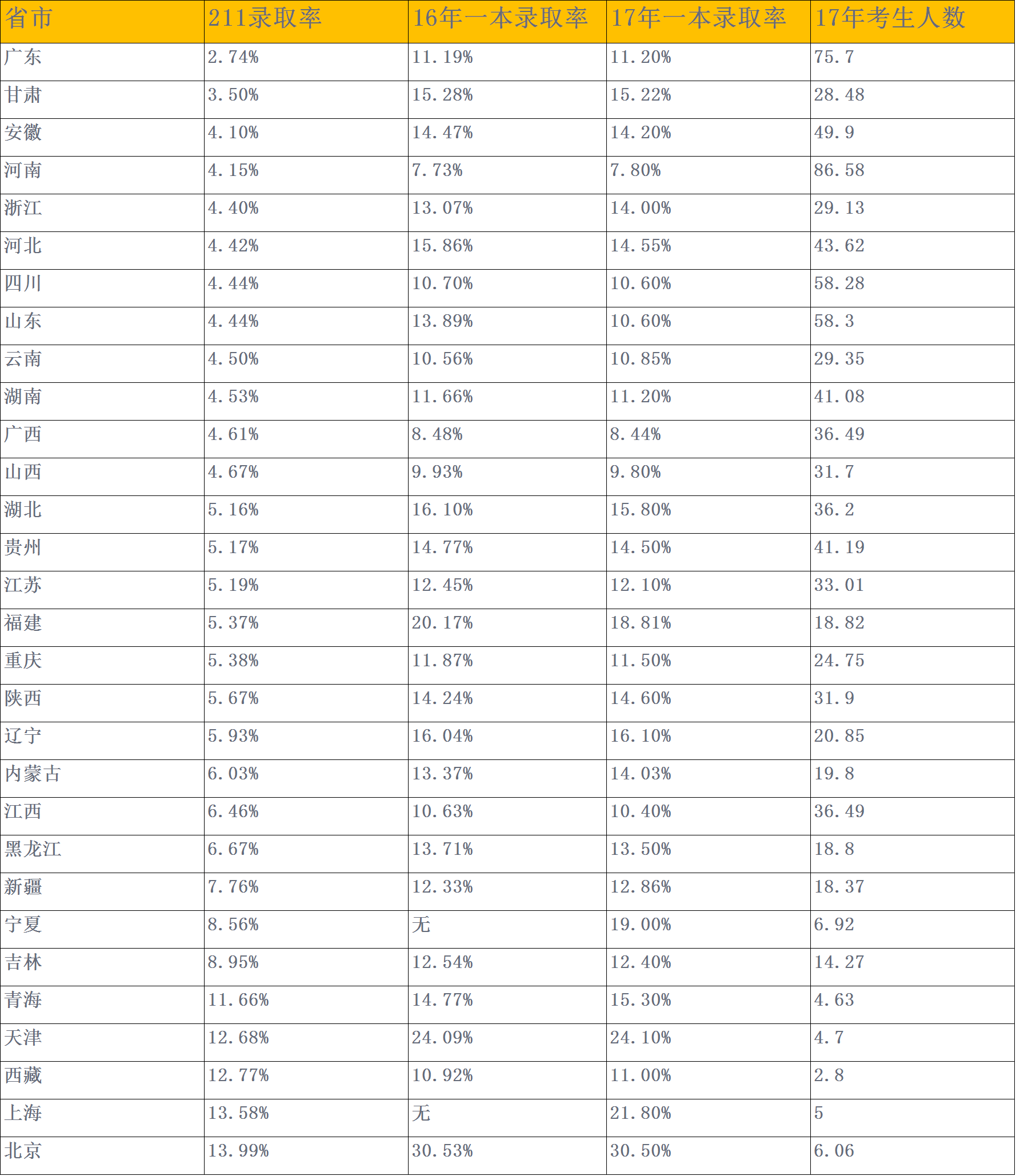 2017全国各地重点大学文理科录取难度排名：广东安徽河南居前列！