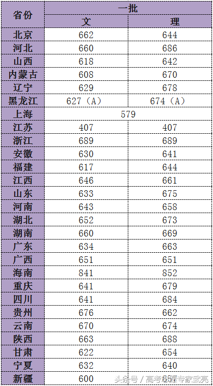 2017年上海交通大学录取分数线：你所在省的录取最低分是多少？