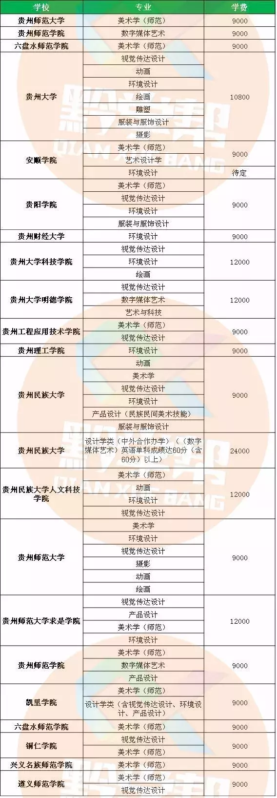 贵州省2018年艺考攻略！专业、学费、分数线……统统都在这里面~