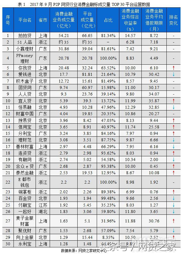 独家：9月网贷平台消费金融排行榜（附名单）