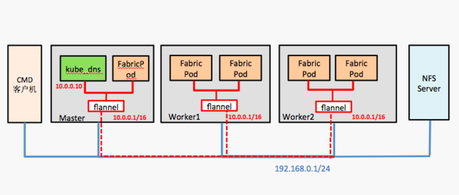 如何用K8s实现Fabric区块链即服务的实践