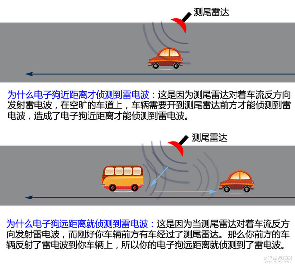 电子狗，你真的知道如何正确使用么？