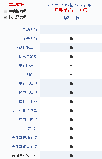 四款15万以内口碑超好的精品SUV 最后一款月销量仅1520台