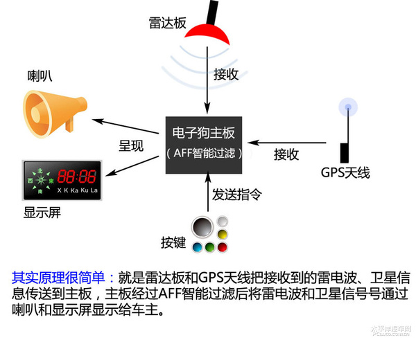 电子狗，你真的知道如何正确使用么？