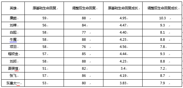 王者荣耀：峡谷起源正式服版本更新 S9终于来啦