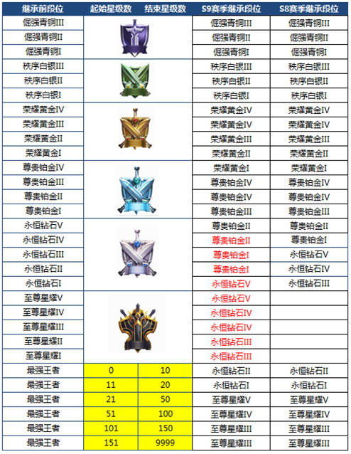 王者荣耀：峡谷起源正式服版本更新 S9终于来啦