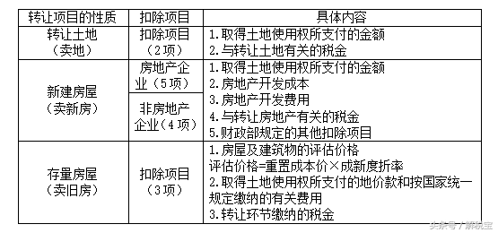 土地增值税——四级超率累进税率及其扣除项目总结（掌握）