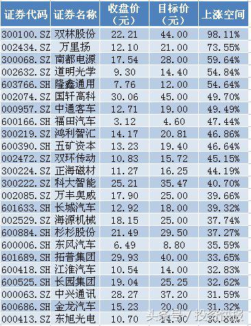 新能源汽车概念股“绩优”加身 24股上涨空间超30%！（名单）