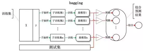 独家｜一文读懂集成学习（附学习资源）