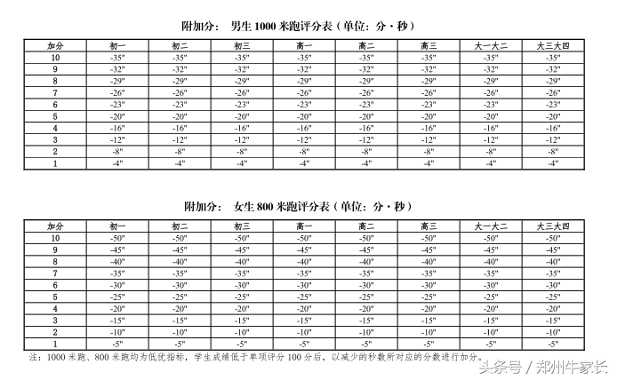 体育会考不合格，拿不到高中毕业证！