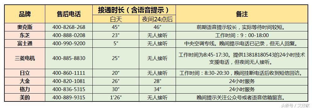 哪家主流中央空调品牌的售后服务能力更好？