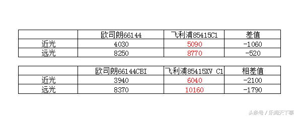 氙氣燈品牌,氙氣燈品牌排行榜