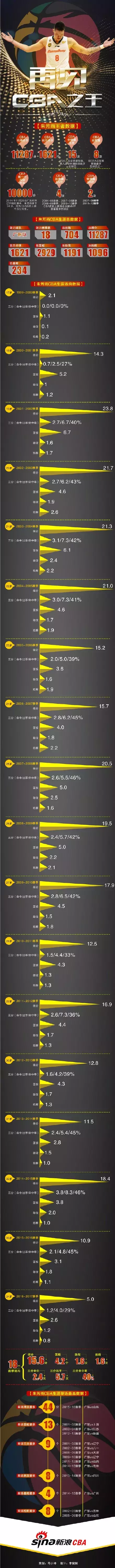 cba朱方雨为什么不上场(一代传奇谢幕，朱芳雨8号球衣主场退役)