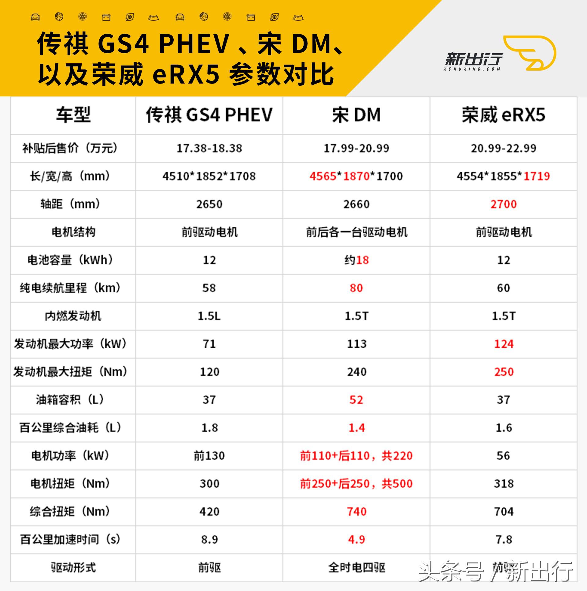 出生就站在了巨人的肩膀上 传祺 GS4 PHEV 试驾体验