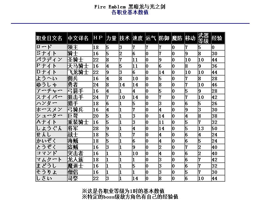 FC怀旧经典火焰之纹章圣火徽章火焰纹章1代兵种有哪些？