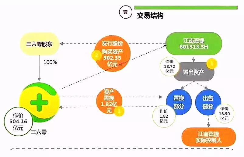 一个例子告诉你“借壳上市”是啥！