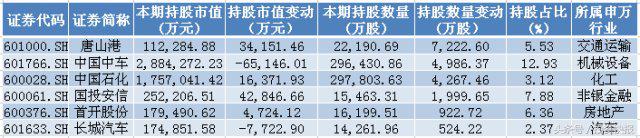 雄安概念股筹码集中+国家队新进或增持，这样的股票有9只（名单）