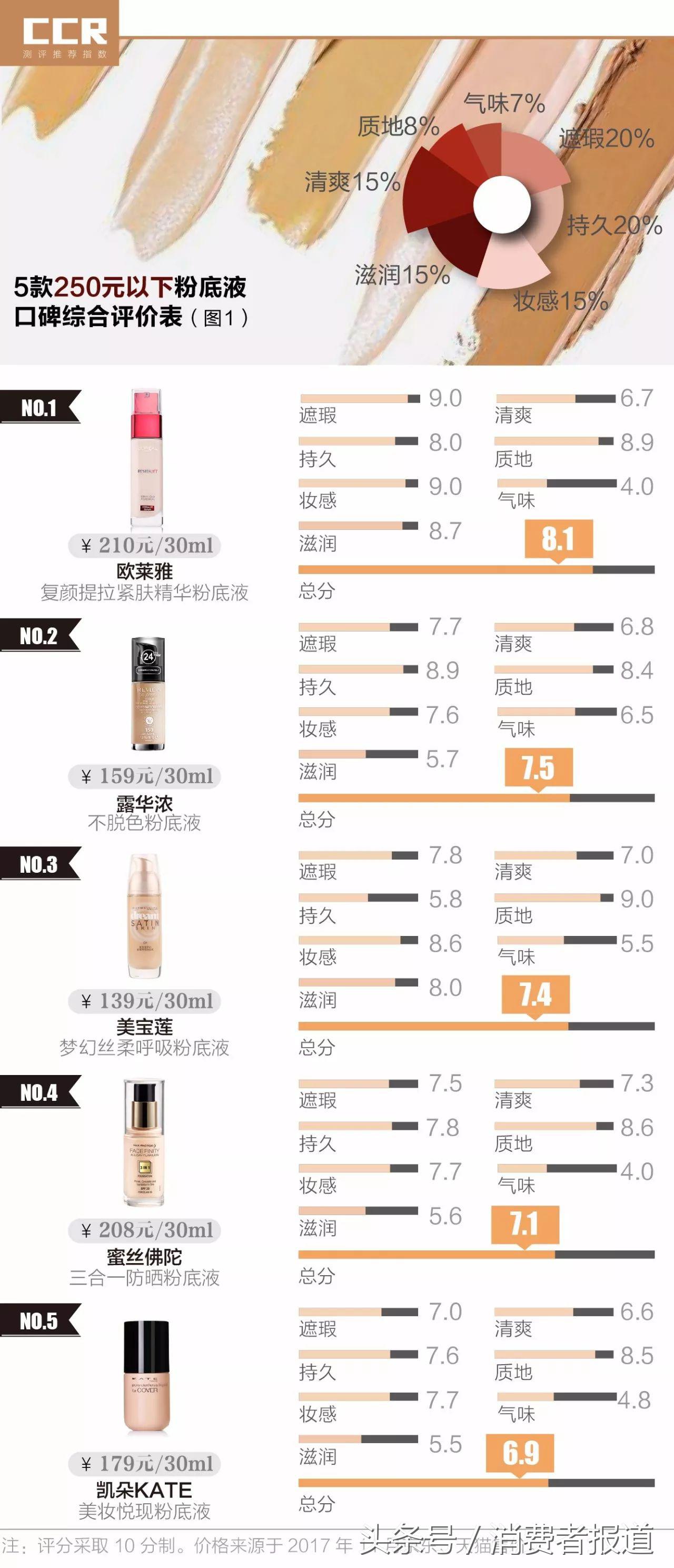 12款粉底液口碑：秋冬选哪款最合适？平价推荐欧莱雅、露华浓！