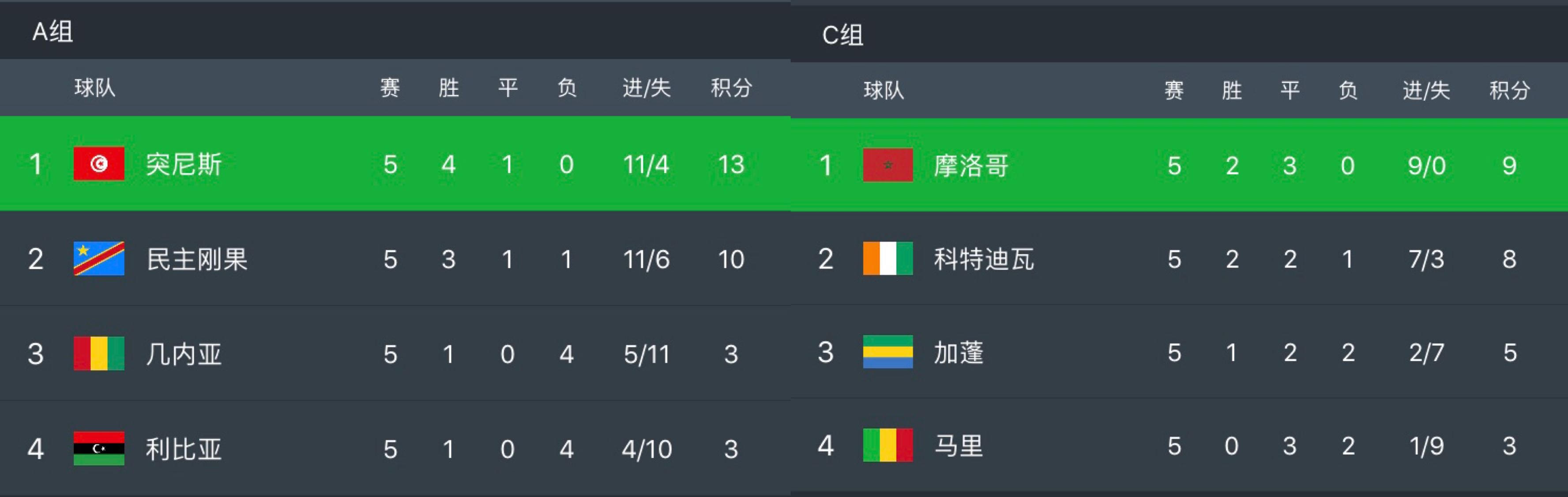 世界杯fifa排名俄罗斯(FIFA排名非洲第一球队晋级2018俄罗斯世界杯 非洲5支正赛球队出炉)