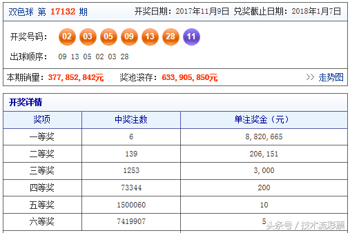 技术流第133期双色球精选复式推荐，到死都不改变的千万大奖目标