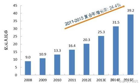 新风系统市场前景分析