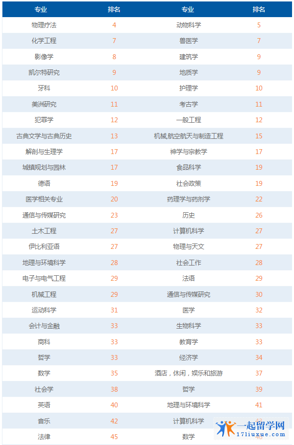 2018年英国利物浦大学世界综合排名，英国综合排名，专业排名汇总