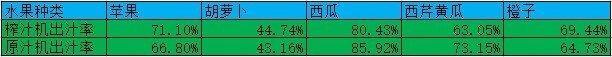 榨果汁该用谁？我们实测了一下原汁机、榨汁机和料理机