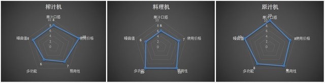 榨果汁该用谁？我们实测了一下原汁机、榨汁机和料理机