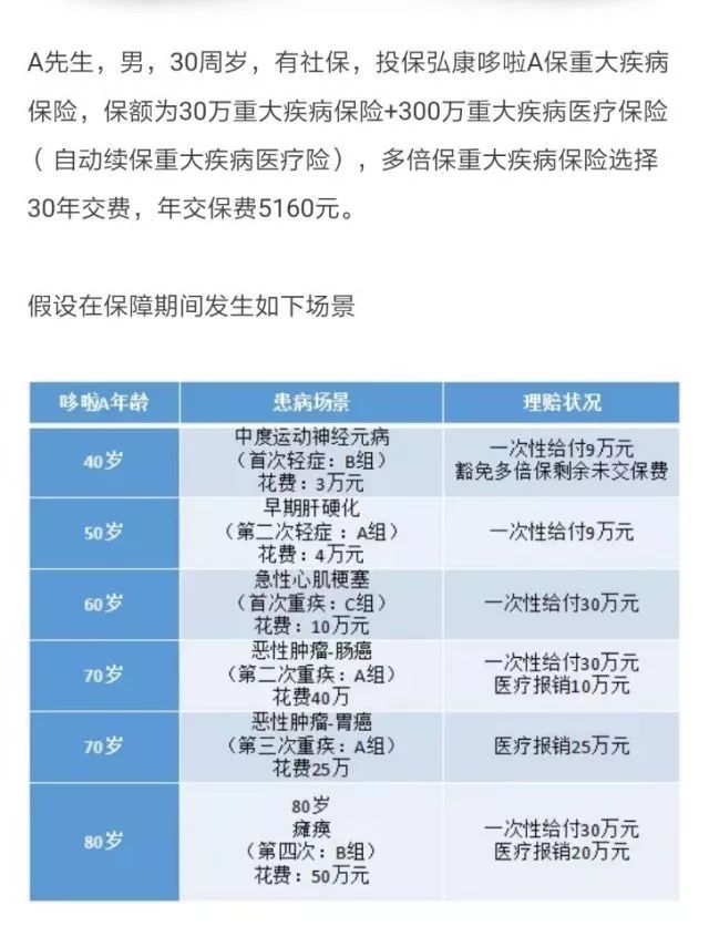 哆啦A保重疾保障计划，开创了重疾险超赔新时代