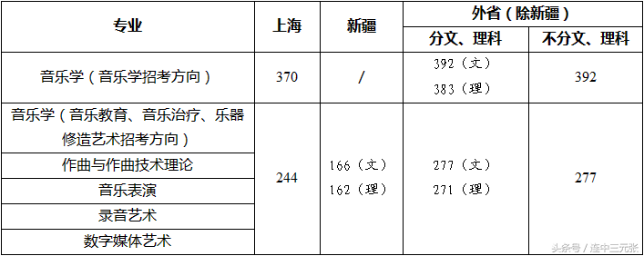 上海音乐学院2017年录取分数线
