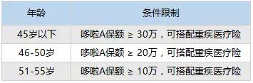 哆啦A保重疾保障计划，开创了重疾险超赔新时代