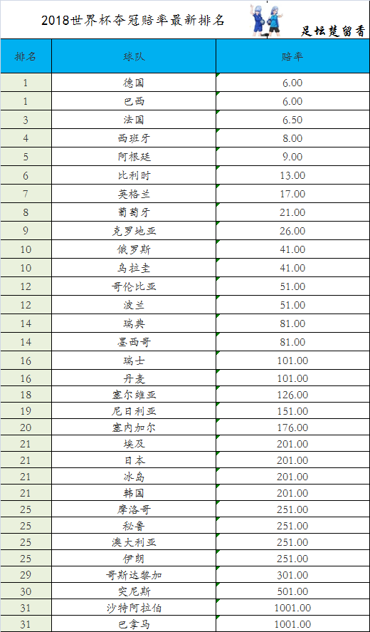 2018世界杯r率查询(2018世界杯最新夺冠赔率排名！德国巴西并列榜首！想发财买沙特！)