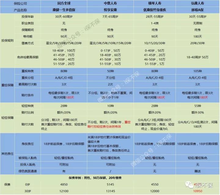 哆啦A保重疾保障计划，开创了重疾险超赔新时代