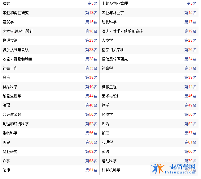 英国留学：牛津布鲁克斯大学历年排名及其专业排名汇总
