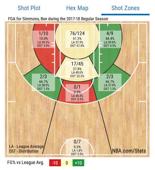 nba球哥为什么不出场(同样没有投篮，球哥和西蒙斯为何差这么远？)