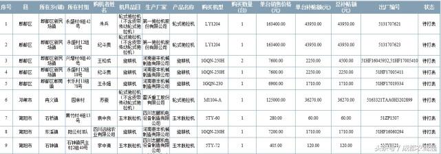 這些農(nóng)機具國家都是有補貼的！附申領(lǐng)流程