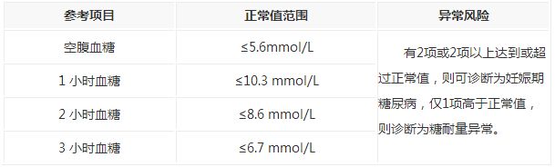 糖耐，产检中最煎熬的检查？妊娠糖尿病会导致巨大儿和智力低下？