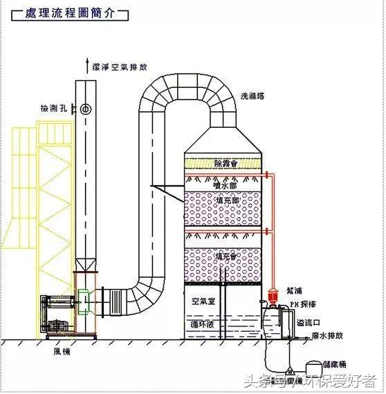 天津先进废气处理，万能的喷淋塔，针对酸性、碱性废气效果好设备