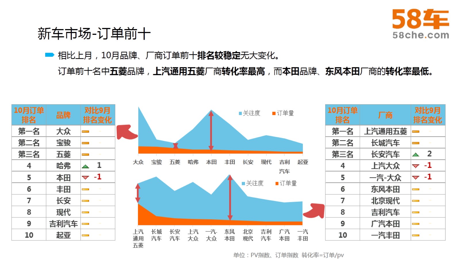 58车大数据观10月车市：整体平稳，不乏“黑马”！