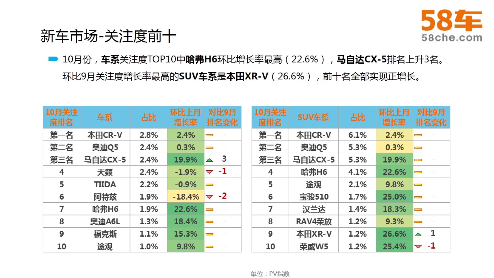 58车大数据观10月车市：整体平稳，不乏“黑马”！