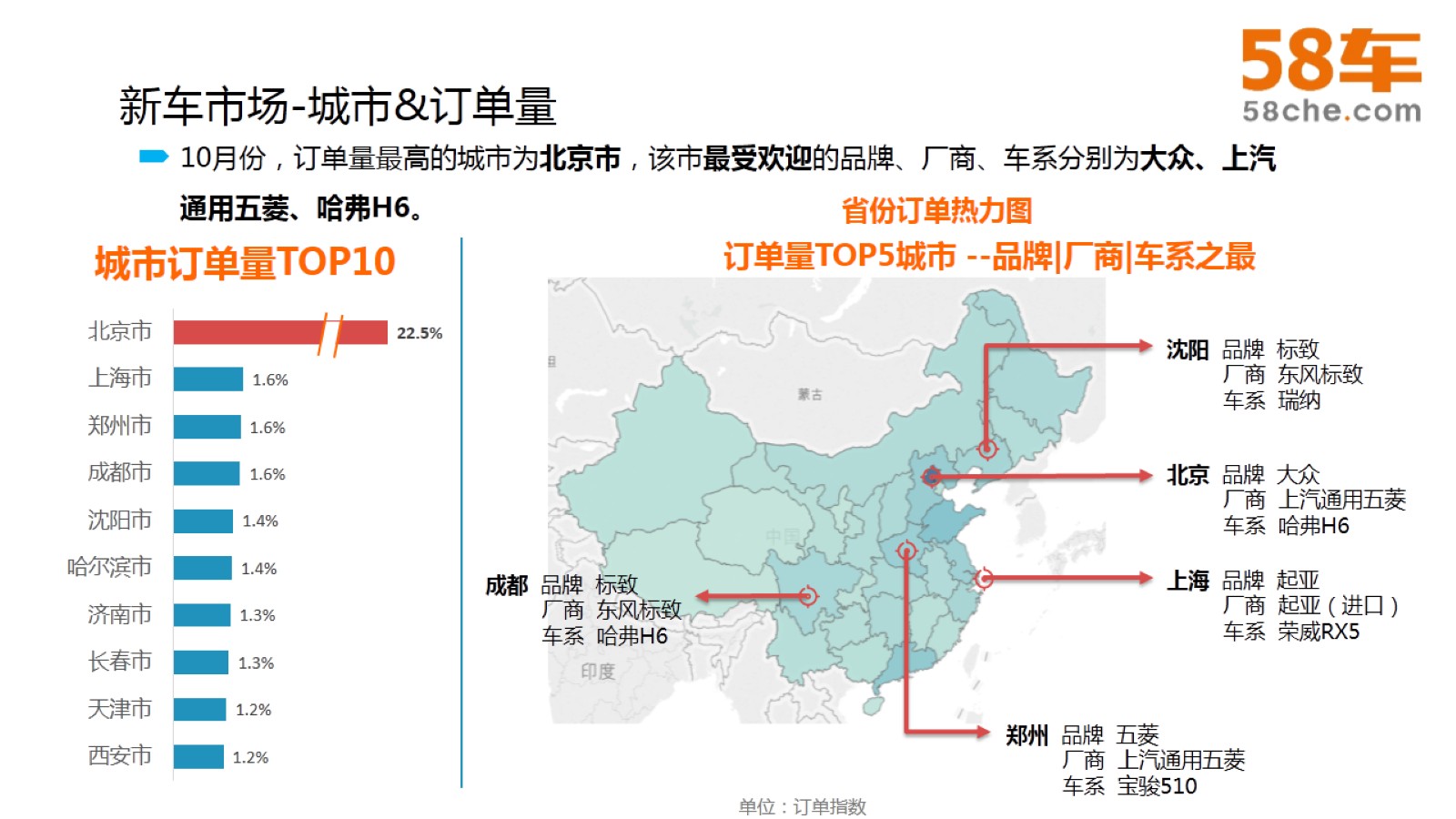 58车大数据观10月车市：整体平稳，不乏“黑马”！