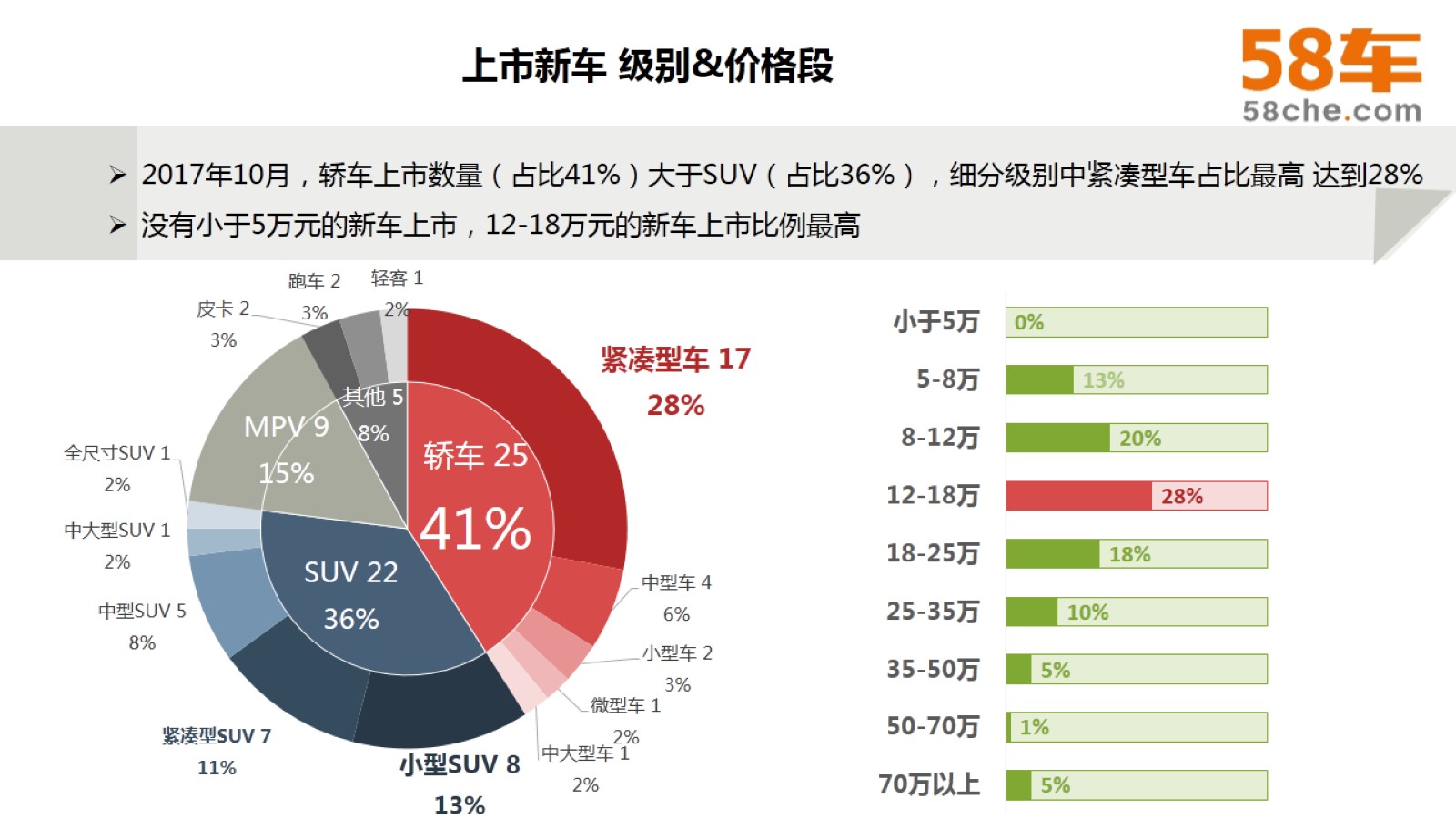 58车大数据观10月车市：整体平稳，不乏“黑马”！