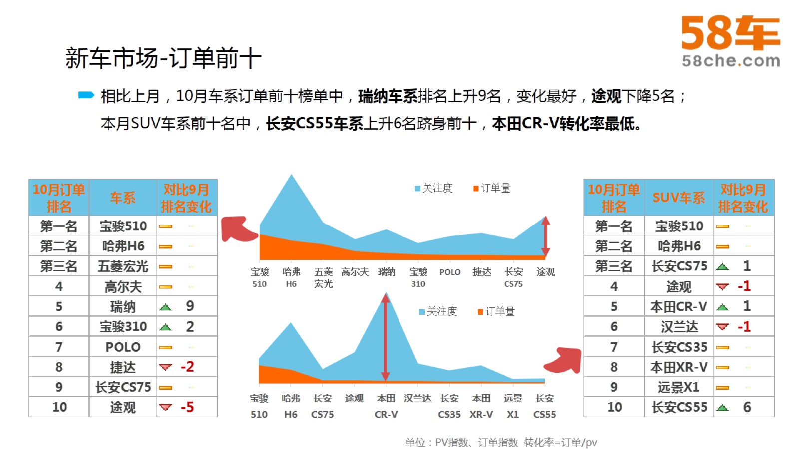 58车大数据观10月车市：整体平稳，不乏“黑马”！