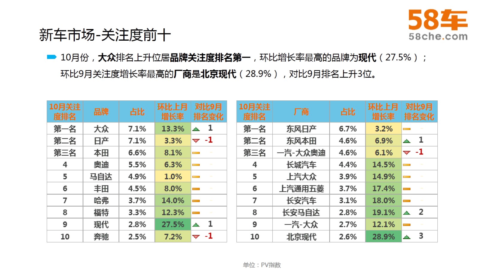 58车大数据观10月车市：整体平稳，不乏“黑马”！