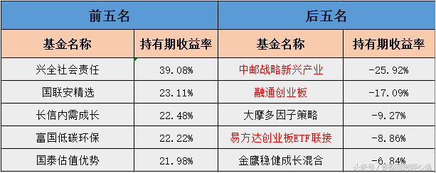 多赚基金综合收益首次突破10%—多赚基金定投每周追踪