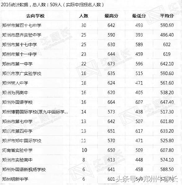 数据｜你在初中学校排名多少，才能进大三甲？