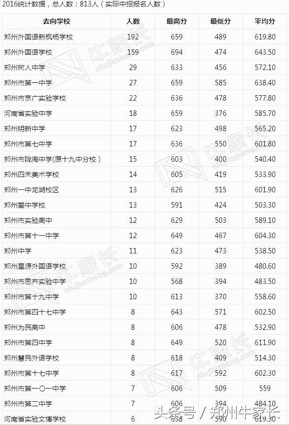数据｜你在初中学校排名多少，才能进大三甲？