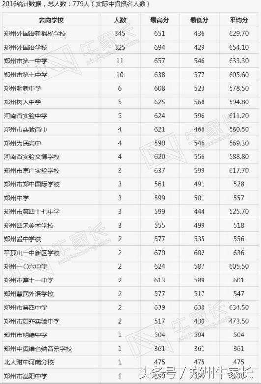 数据｜你在初中学校排名多少，才能进大三甲？