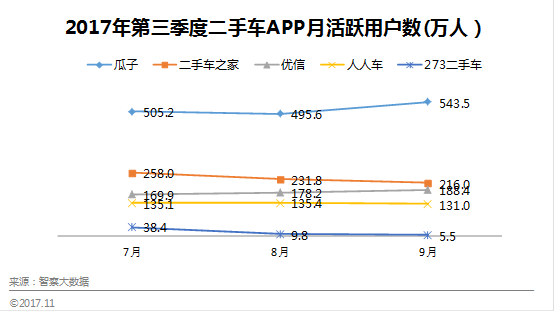 智察大数据：2017年Q3中国二手车电商平台数据报告