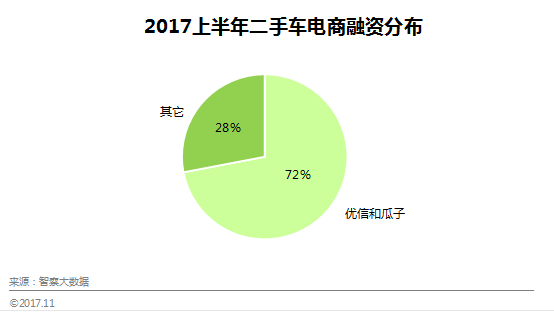 智察大数据：2017年Q3中国二手车电商平台数据报告